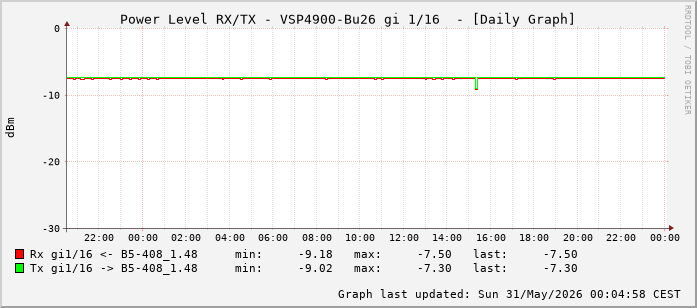 Power Level TX / RX, graf. Darstellung, VSP4900-Bu26 Int: 1/16 (207)