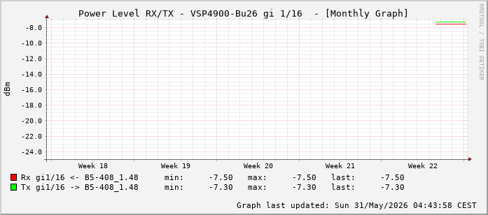 Power Level TX / RX, graf. Darstellung, VSP4900-Bu26 Int: 1/16 (207)