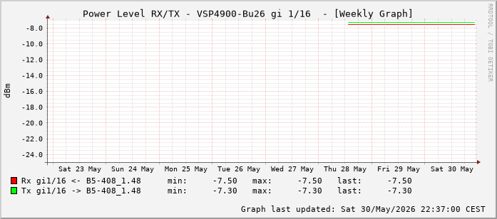 Power Level TX / RX, graf. Darstellung, VSP4900-Bu26 Int: 1/16 (207)