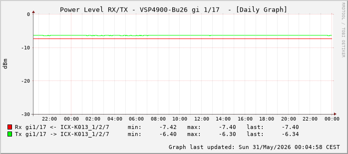Power Level TX / RX, graf. Darstellung, VSP4900-Bu26 Int: 1/17 (208)