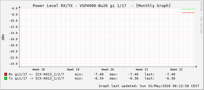 Power Level TX / RX, graf. Darstellung, VSP4900-Bu26 Int: 1/17 (208)
