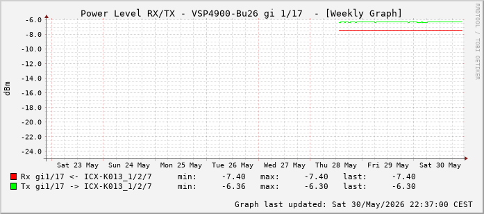 Power Level TX / RX, graf. Darstellung, VSP4900-Bu26 Int: 1/17 (208)