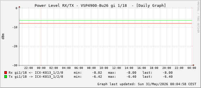Power Level TX / RX, graf. Darstellung, VSP4900-Bu26 Int: 1/18 (209)