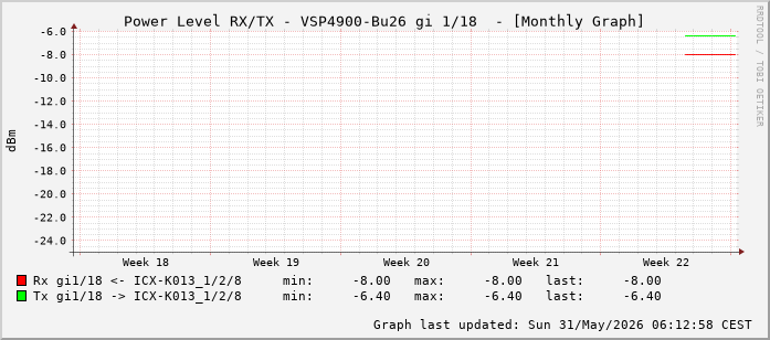 Power Level TX / RX, graf. Darstellung, VSP4900-Bu26 Int: 1/18 (209)