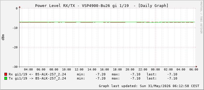 Power Level TX / RX, graf. Darstellung, VSP4900-Bu26 Int: 1/19 (210)