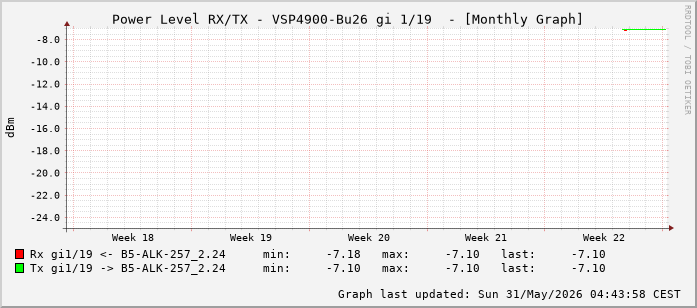 Power Level TX / RX, graf. Darstellung, VSP4900-Bu26 Int: 1/19 (210)