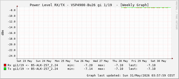 Power Level TX / RX, graf. Darstellung, VSP4900-Bu26 Int: 1/19 (210)