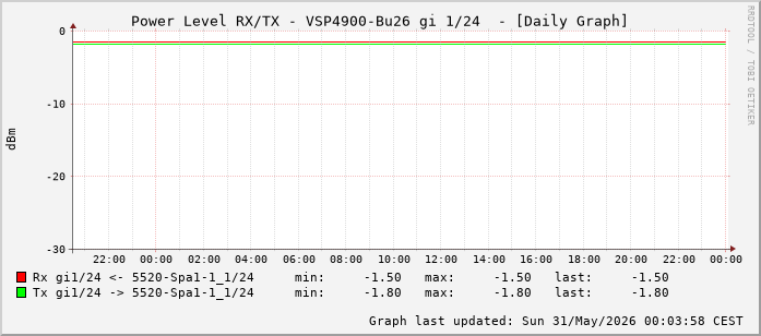 Power Level TX / RX, graf. Darstellung, VSP4900-Bu26 Int: 1/24 (215)