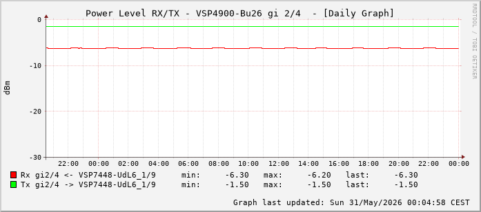 Power Level TX / RX, graf. Darstellung, VSP4900-Bu26 Int: 2/4 (259)