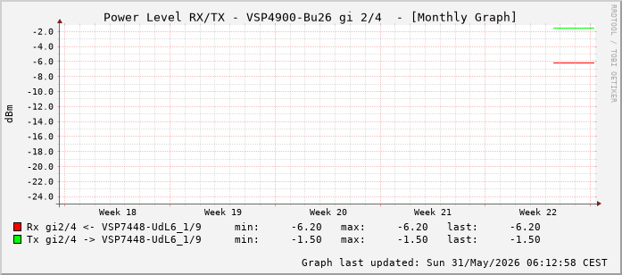 Power Level TX / RX, graf. Darstellung, VSP4900-Bu26 Int: 2/4 (259)