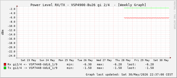 Power Level TX / RX, graf. Darstellung, VSP4900-Bu26 Int: 2/4 (259)