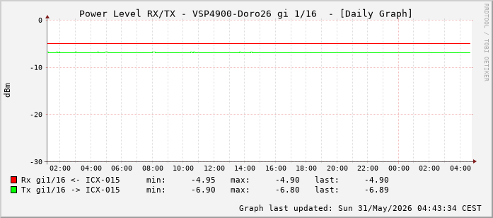 Power Level TX / RX, graf. Darstellung, VSP4900-Doro26 Int: 1/16 (207)