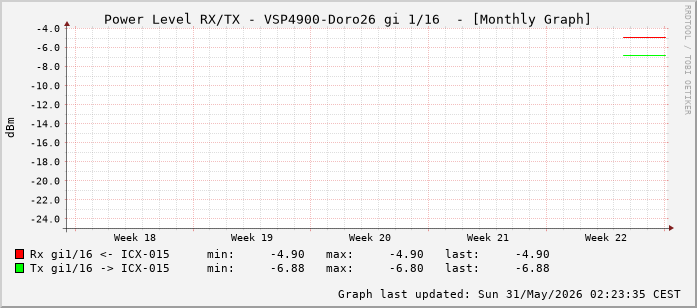 Power Level TX / RX, graf. Darstellung, VSP4900-Doro26 Int: 1/16 (207)