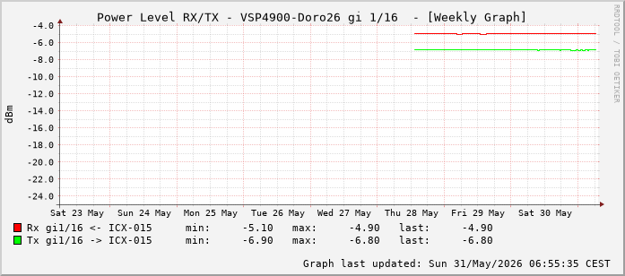 Power Level TX / RX, graf. Darstellung, VSP4900-Doro26 Int: 1/16 (207)