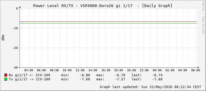 Power Level TX / RX, graf. Darstellung, VSP4900-Doro26 Int: 1/17 (208)