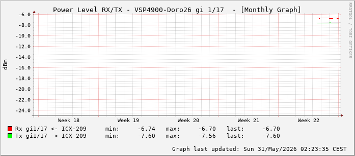 Power Level TX / RX, graf. Darstellung, VSP4900-Doro26 Int: 1/17 (208)