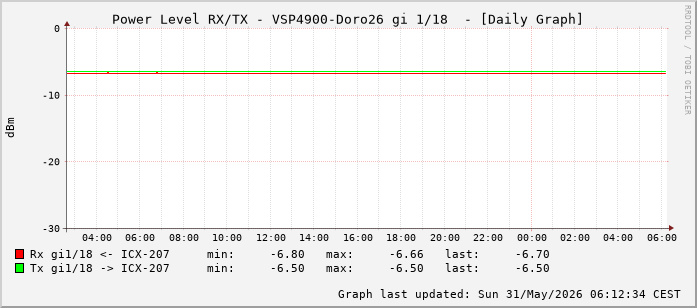 Power Level TX / RX, graf. Darstellung, VSP4900-Doro26 Int: 1/18 (209)