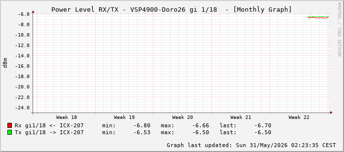 Power Level TX / RX, graf. Darstellung, VSP4900-Doro26 Int: 1/18 (209)