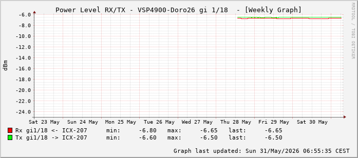 Power Level TX / RX, graf. Darstellung, VSP4900-Doro26 Int: 1/18 (209)
