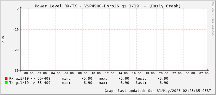 Power Level TX / RX, graf. Darstellung, VSP4900-Doro26 Int: 1/19 (210)