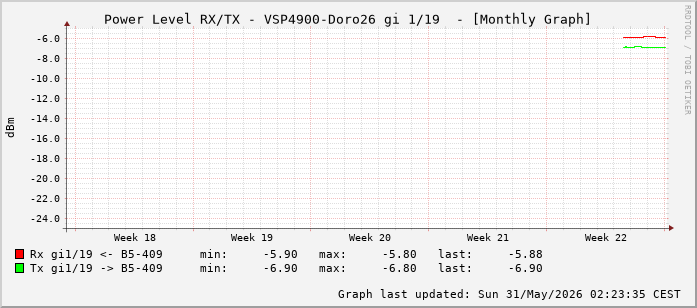 Power Level TX / RX, graf. Darstellung, VSP4900-Doro26 Int: 1/19 (210)