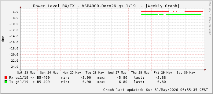 Power Level TX / RX, graf. Darstellung, VSP4900-Doro26 Int: 1/19 (210)