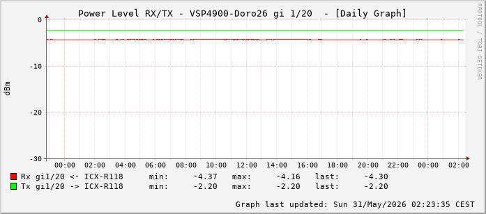 Power Level TX / RX, graf. Darstellung, VSP4900-Doro26 Int: 1/20 (211)