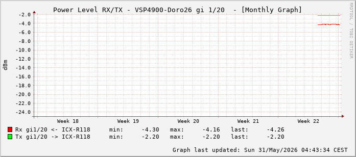 Power Level TX / RX, graf. Darstellung, VSP4900-Doro26 Int: 1/20 (211)