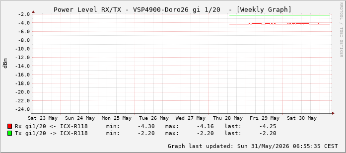 Power Level TX / RX, graf. Darstellung, VSP4900-Doro26 Int: 1/20 (211)