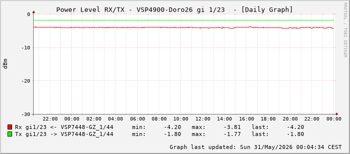 Power Level TX / RX, graf. Darstellung, VSP4900-Doro26 Int: 1/23 (214)