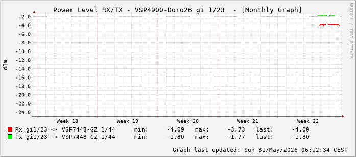 Power Level TX / RX, graf. Darstellung, VSP4900-Doro26 Int: 1/23 (214)