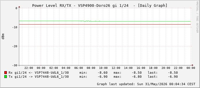 Power Level TX / RX, graf. Darstellung, VSP4900-Doro26 Int: 1/24 (215)
