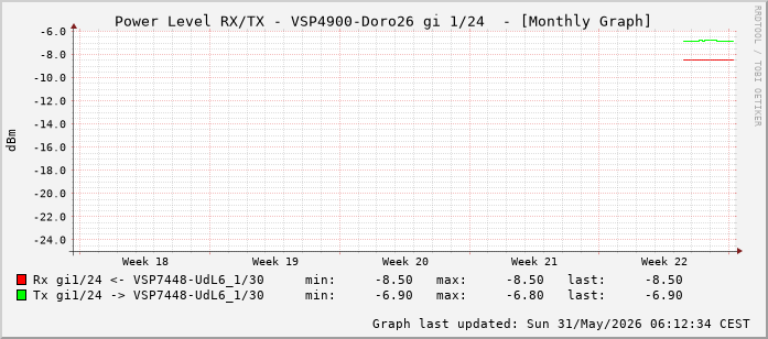 Power Level TX / RX, graf. Darstellung, VSP4900-Doro26 Int: 1/24 (215)