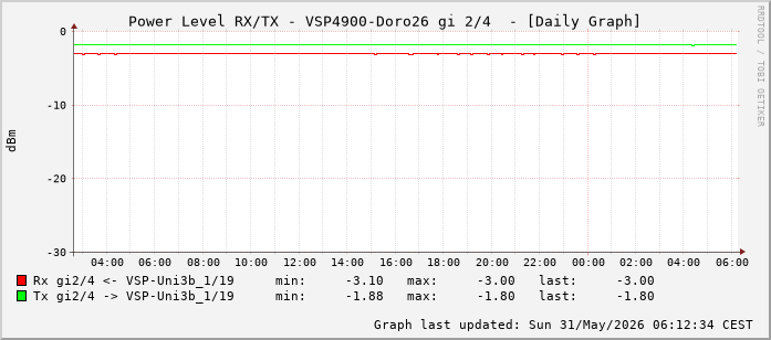 Power Level TX / RX, graf. Darstellung, VSP4900-Doro26 Int: 2/4 (259)