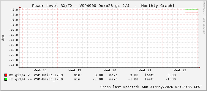 Power Level TX / RX, graf. Darstellung, VSP4900-Doro26 Int: 2/4 (259)