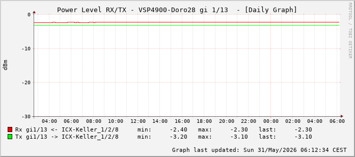 Power Level TX / RX, graf. Darstellung, VSP4900-Doro28 Int: 1/13 (204)