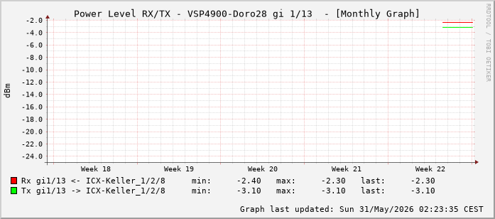 Power Level TX / RX, graf. Darstellung, VSP4900-Doro28 Int: 1/13 (204)