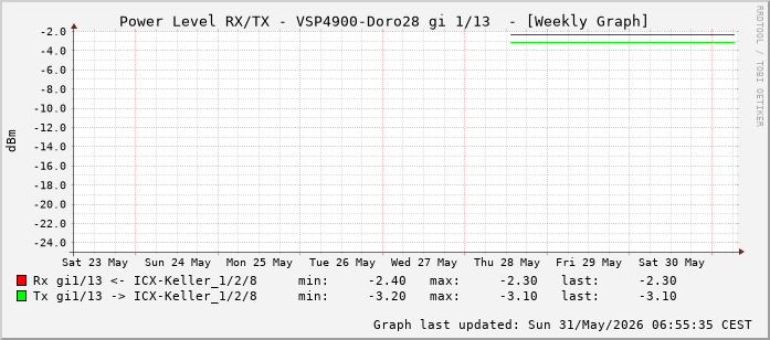 Power Level TX / RX, graf. Darstellung, VSP4900-Doro28 Int: 1/13 (204)
