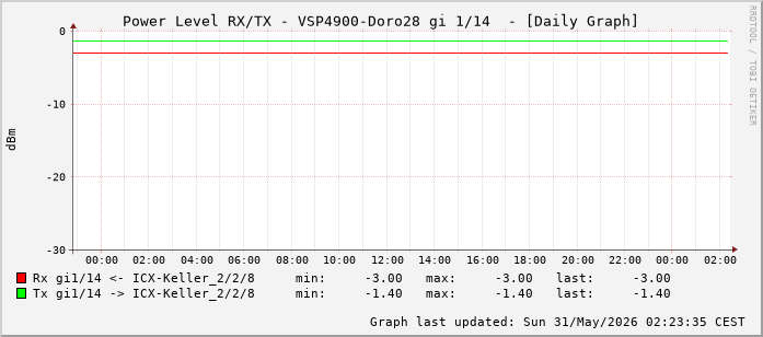 Power Level TX / RX, graf. Darstellung, VSP4900-Doro28 Int: 1/14 (205)