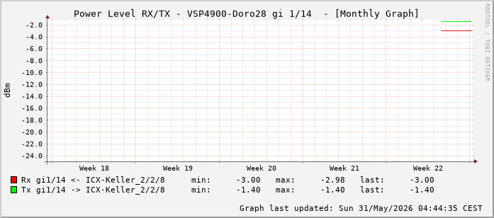 Power Level TX / RX, graf. Darstellung, VSP4900-Doro28 Int: 1/14 (205)