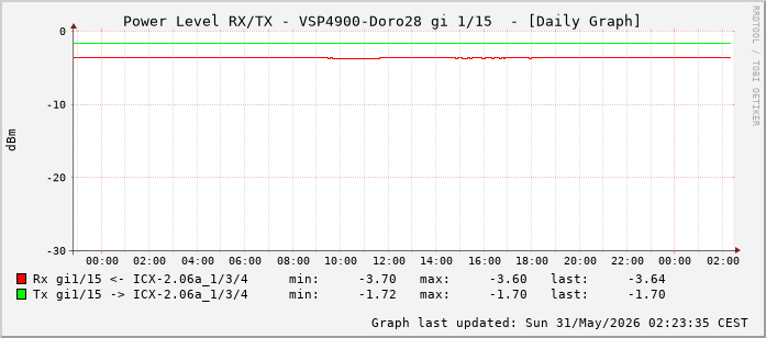 Power Level TX / RX, graf. Darstellung, VSP4900-Doro28 Int: 1/15 (206)