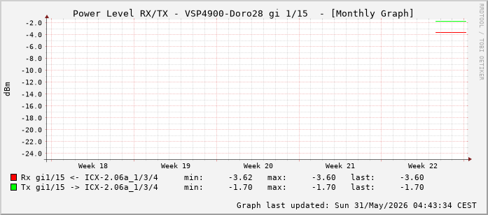 Power Level TX / RX, graf. Darstellung, VSP4900-Doro28 Int: 1/15 (206)