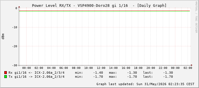 Power Level TX / RX, graf. Darstellung, VSP4900-Doro28 Int: 1/16 (207)
