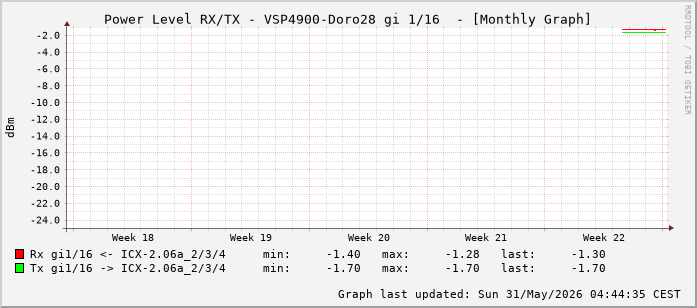 Power Level TX / RX, graf. Darstellung, VSP4900-Doro28 Int: 1/16 (207)