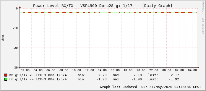 Power Level TX / RX, graf. Darstellung, VSP4900-Doro28 Int: 1/17 (208)