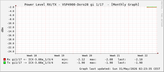 Power Level TX / RX, graf. Darstellung, VSP4900-Doro28 Int: 1/17 (208)
