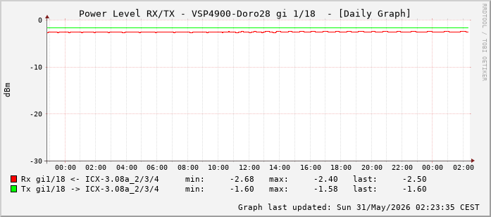 Power Level TX / RX, graf. Darstellung, VSP4900-Doro28 Int: 1/18 (209)