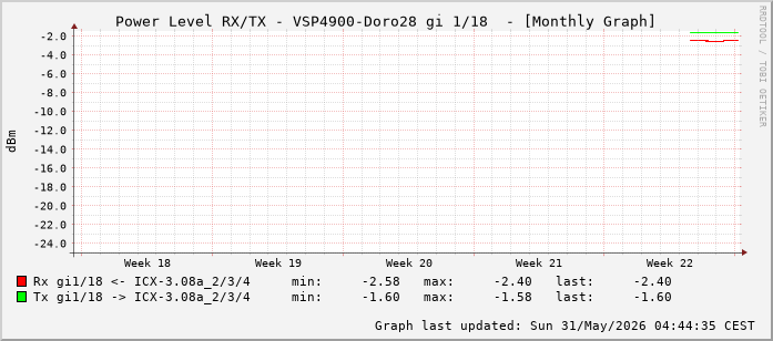 Power Level TX / RX, graf. Darstellung, VSP4900-Doro28 Int: 1/18 (209)