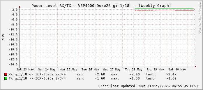 Power Level TX / RX, graf. Darstellung, VSP4900-Doro28 Int: 1/18 (209)