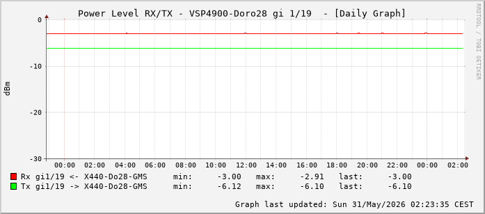 Power Level TX / RX, graf. Darstellung, VSP4900-Doro28 Int: 1/19 (210)